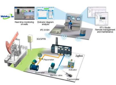 OIL, GAS, & WATER WELL MONITORING​