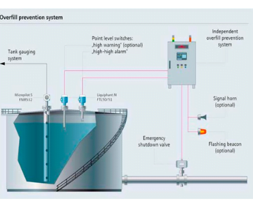 TURNKEY TANK GAUGING SOLUTIONS